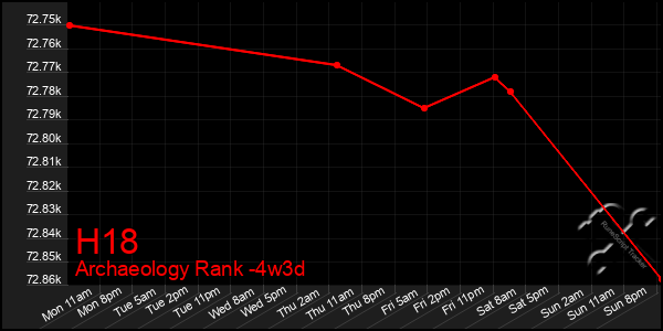 Last 31 Days Graph of H18