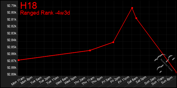 Last 31 Days Graph of H18