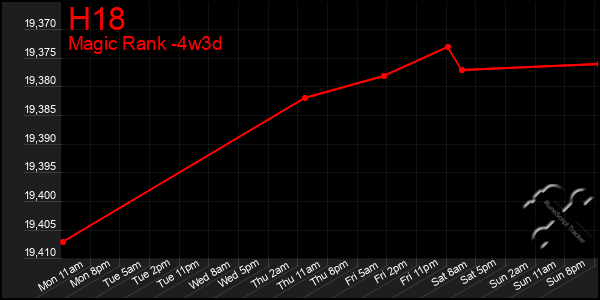 Last 31 Days Graph of H18