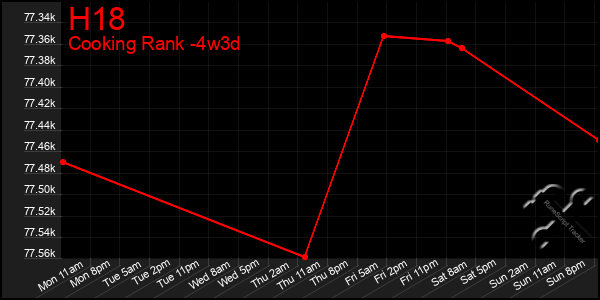 Last 31 Days Graph of H18