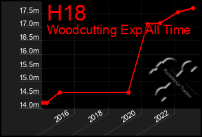 Total Graph of H18