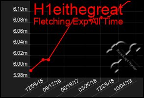 Total Graph of H1eithegreat