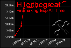 Total Graph of H1eithegreat