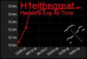 Total Graph of H1eithegreat