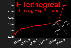 Total Graph of H1eithegreat