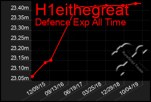 Total Graph of H1eithegreat