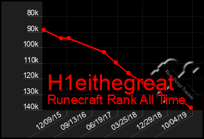 Total Graph of H1eithegreat