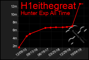 Total Graph of H1eithegreat