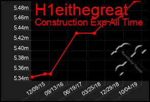 Total Graph of H1eithegreat