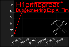 Total Graph of H1eithegreat