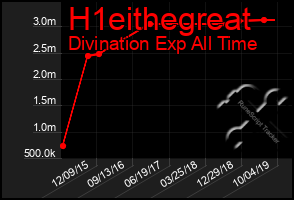 Total Graph of H1eithegreat