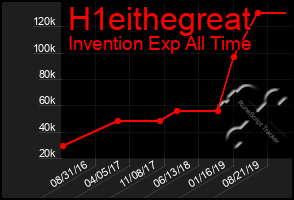 Total Graph of H1eithegreat