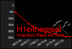 Total Graph of H1eithegreat