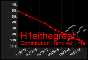 Total Graph of H1eithegreat