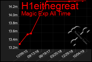 Total Graph of H1eithegreat