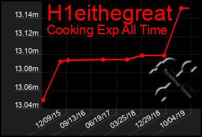 Total Graph of H1eithegreat