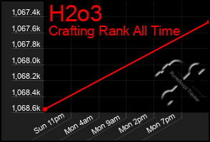 Total Graph of H2o3