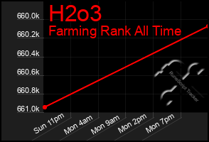 Total Graph of H2o3