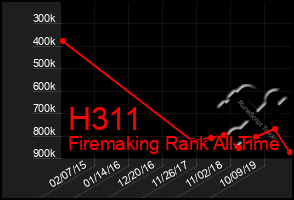 Total Graph of H311