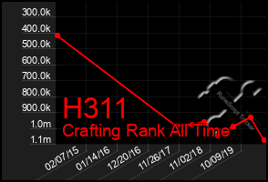 Total Graph of H311