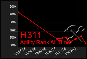 Total Graph of H311