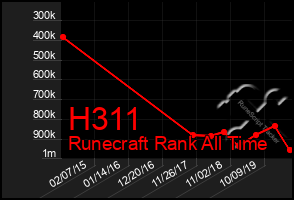 Total Graph of H311