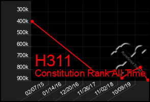 Total Graph of H311