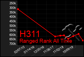 Total Graph of H311