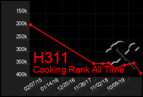 Total Graph of H311