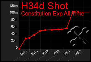 Total Graph of H34d Shot