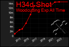 Total Graph of H34d Shot