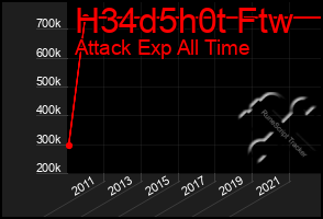 Total Graph of H34d5h0t Ftw