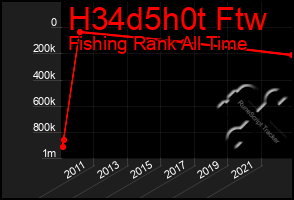 Total Graph of H34d5h0t Ftw