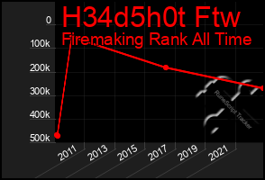 Total Graph of H34d5h0t Ftw