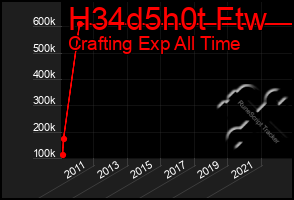 Total Graph of H34d5h0t Ftw