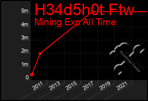 Total Graph of H34d5h0t Ftw