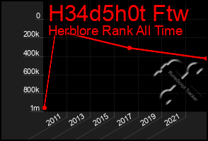 Total Graph of H34d5h0t Ftw