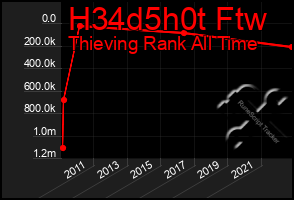 Total Graph of H34d5h0t Ftw