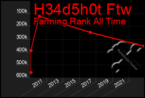 Total Graph of H34d5h0t Ftw