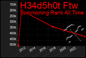 Total Graph of H34d5h0t Ftw