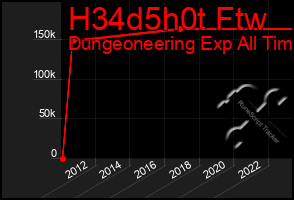 Total Graph of H34d5h0t Ftw