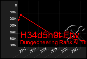 Total Graph of H34d5h0t Ftw