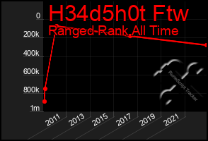 Total Graph of H34d5h0t Ftw