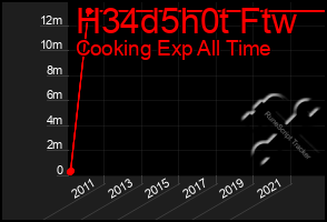 Total Graph of H34d5h0t Ftw