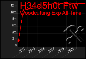 Total Graph of H34d5h0t Ftw