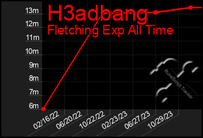 Total Graph of H3adbang