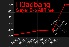 Total Graph of H3adbang