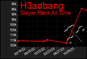 Total Graph of H3adbang