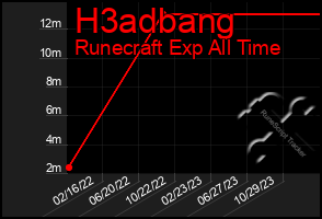 Total Graph of H3adbang