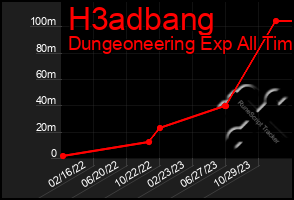 Total Graph of H3adbang